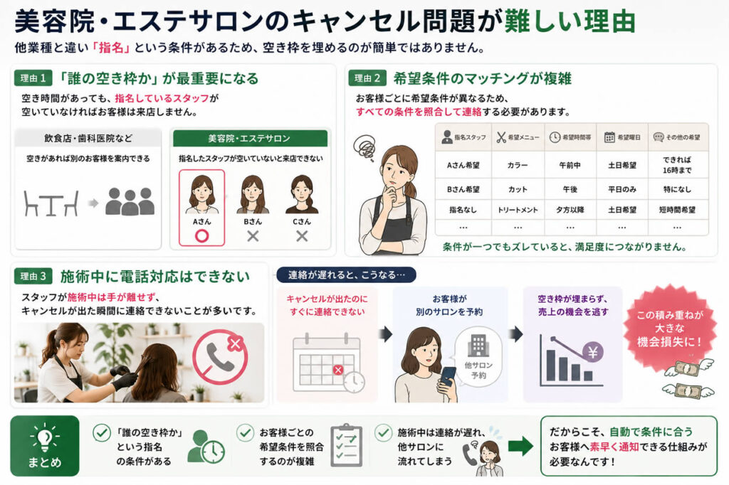 美容院・エステサロンのキャンセル問題が難しい理由