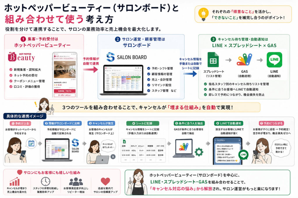 ホットペッパービューティーと組み合わせて使う考え方