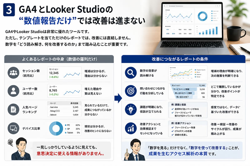 GA4とLooker Studioの"数値報告だけ"では改善は進まない