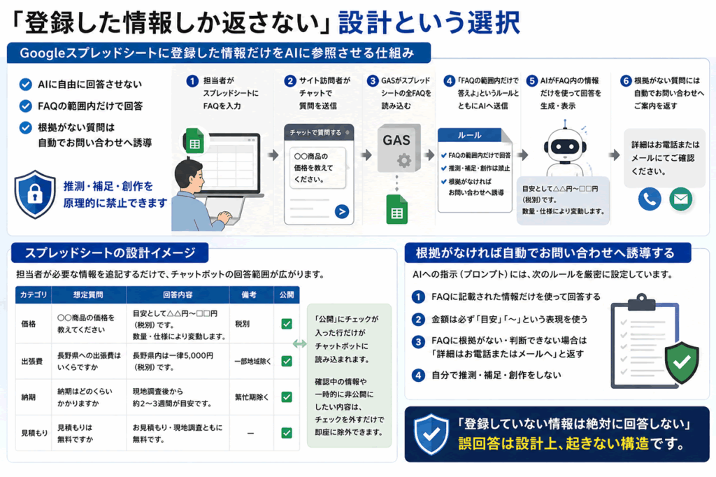 「登録した情報しか返さない」設計という選択