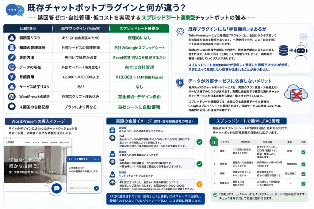 既存のチャットボットプラグインとの違い