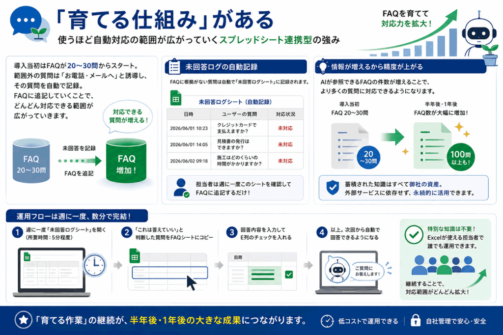 「育てる仕組み」がある