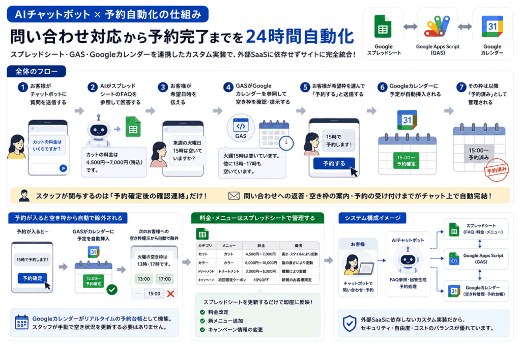 AIチャットボット×予約自動化の仕組み